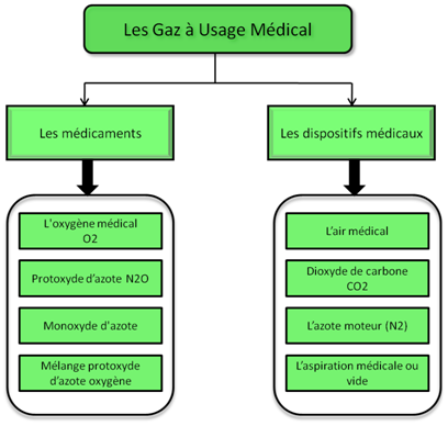 Les gaz  usage mdical : deux classifications