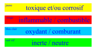 La couleur  venir des bouteilles  identification de la famille principale de risque