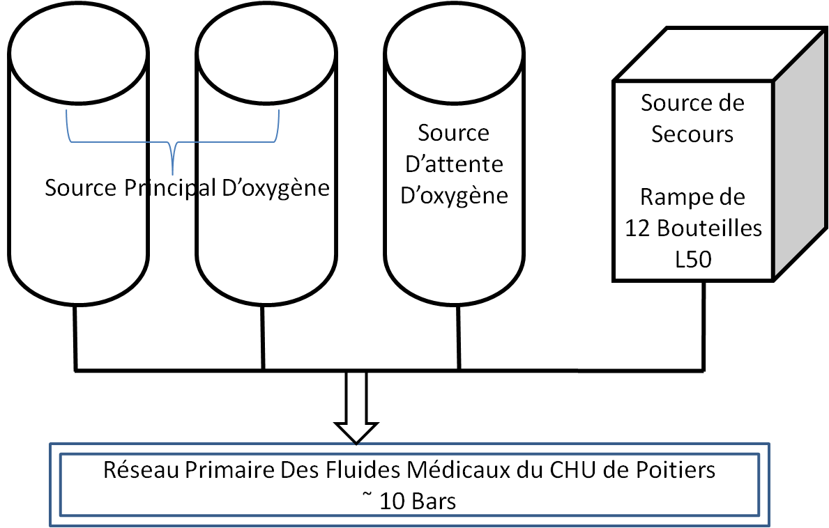 La centrale d'oxygne du CHU de Poitiers