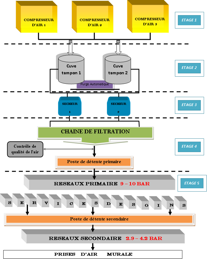 La production de l'air mdical