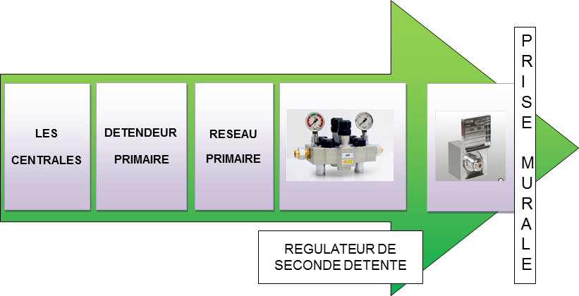 Circuit de distribution  double dtente