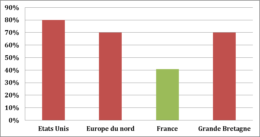 position de la France