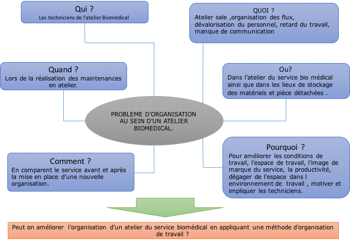 figure_3:Problematique_du_servive_biomedical