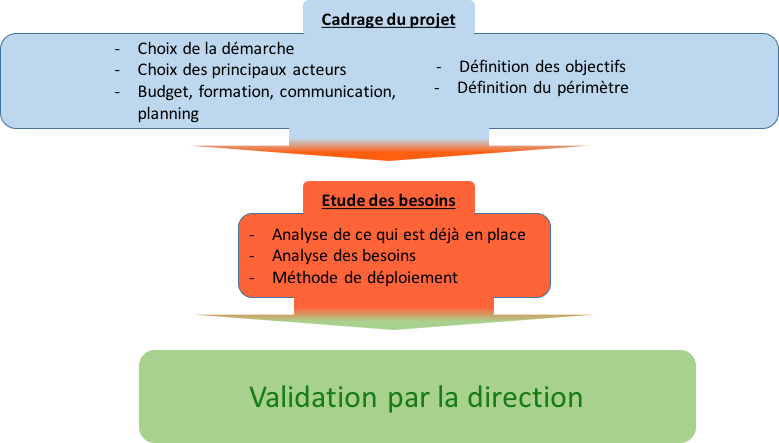 Figure_5:demarched_un_lencement_du_projet