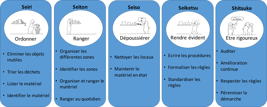 figure_23:les_5_etapes_du_5S