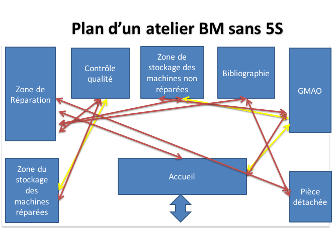 figure_24:les_nombreux_flux_d_un_atelier_BM_sans_l_application_du_5S