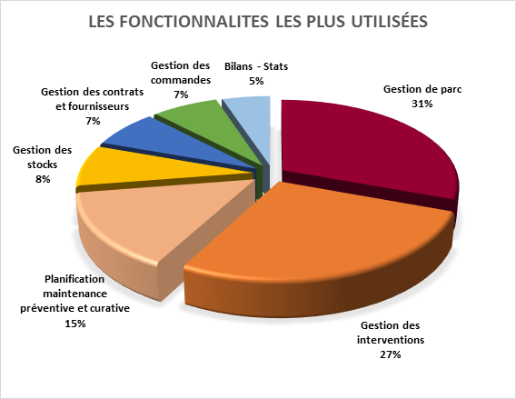 fonctions-les-plus-utilisees