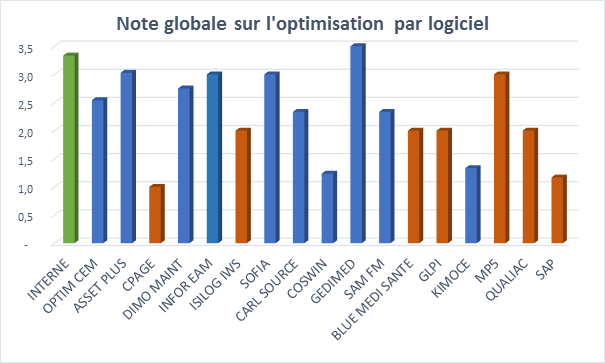 note-optimisation-logiciel