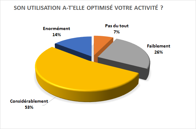 optimisation-activite