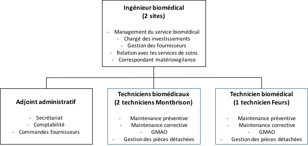 Figure 6 : Organigramme du service
              biomdical du CH du Forez