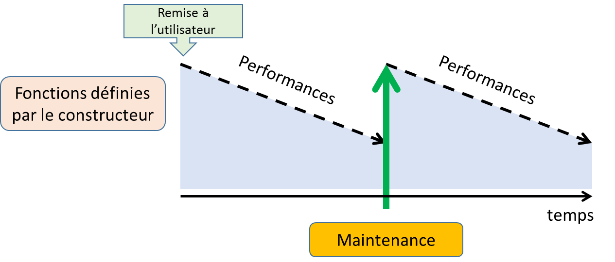Figure 32: Evolution des
              performances d'un quipement