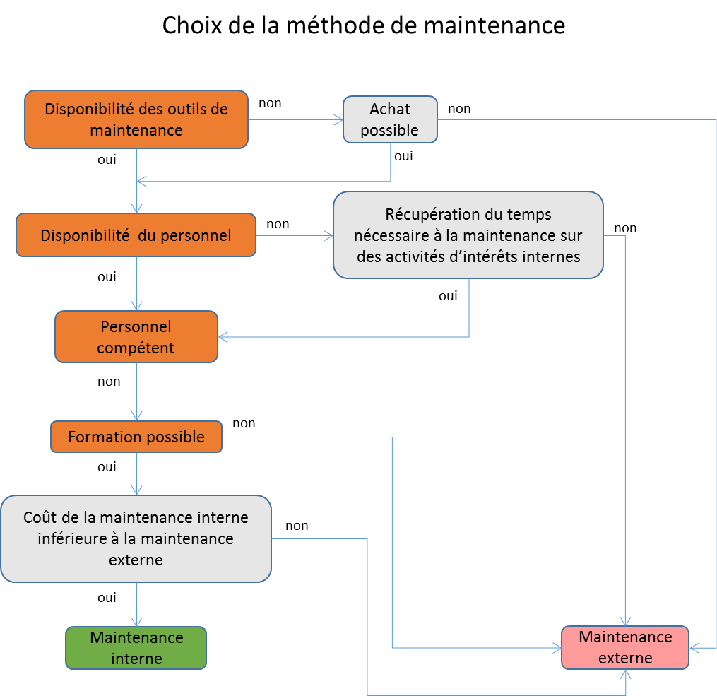Figure 37: diagramme du choix de la
              mthode de maintenance