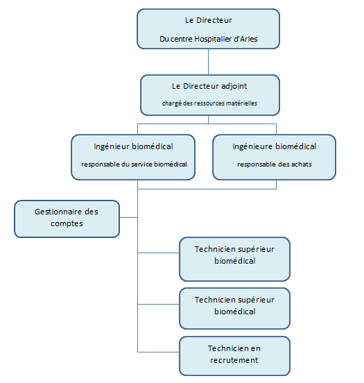 organigramme