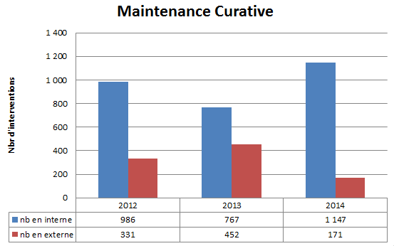 maintenance curative.xls