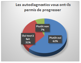 permis progresser