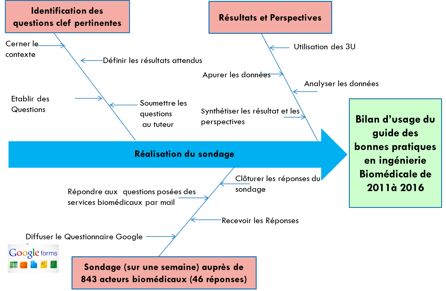 ishikawa sondage