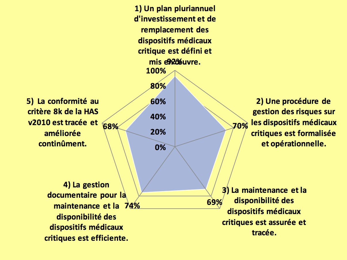 Figure 10 Cartographie Processus