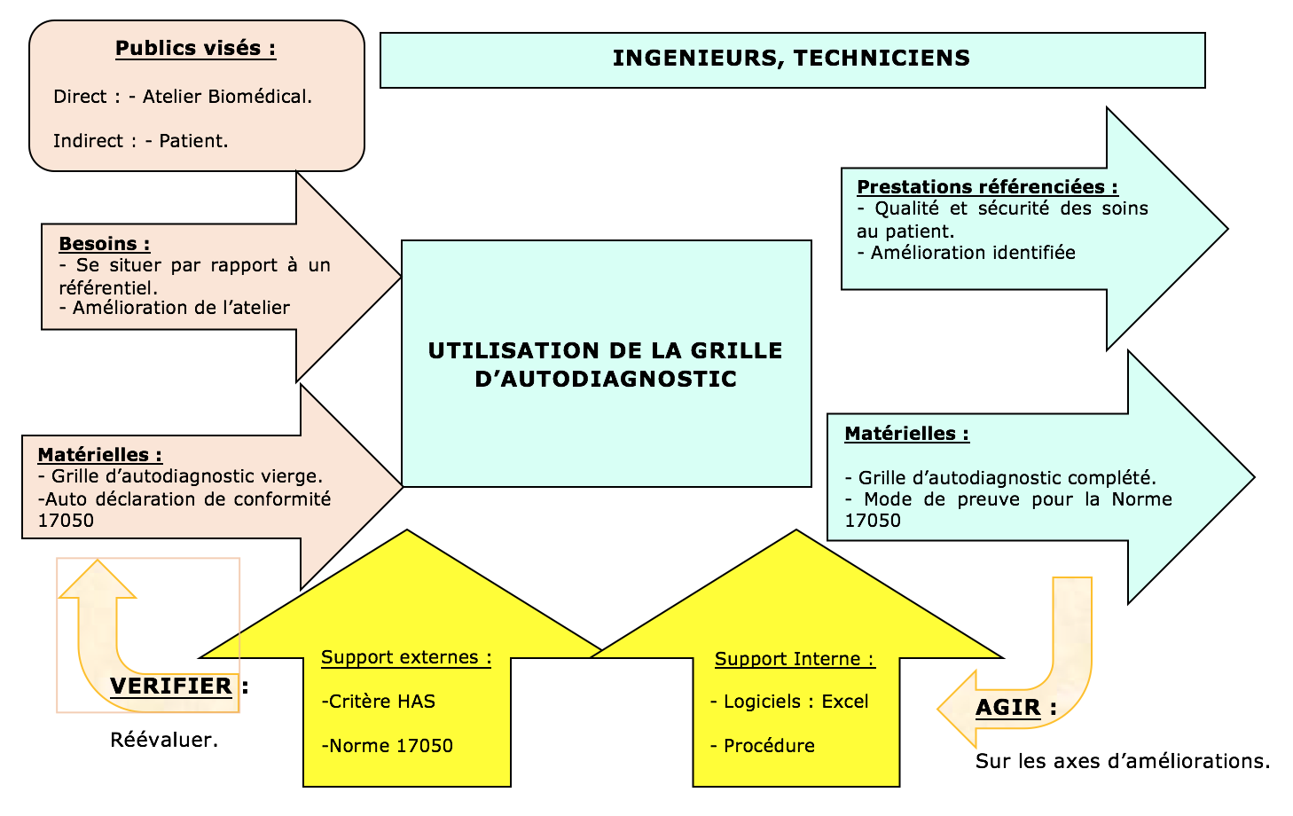 Figure 6 Processus "Utilisation
        de la Grille Autodiagnostic"