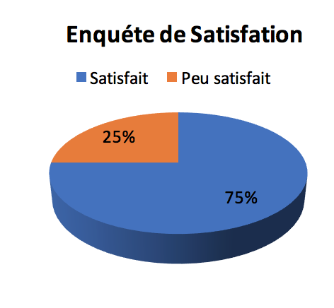 Enqute de satisfaction