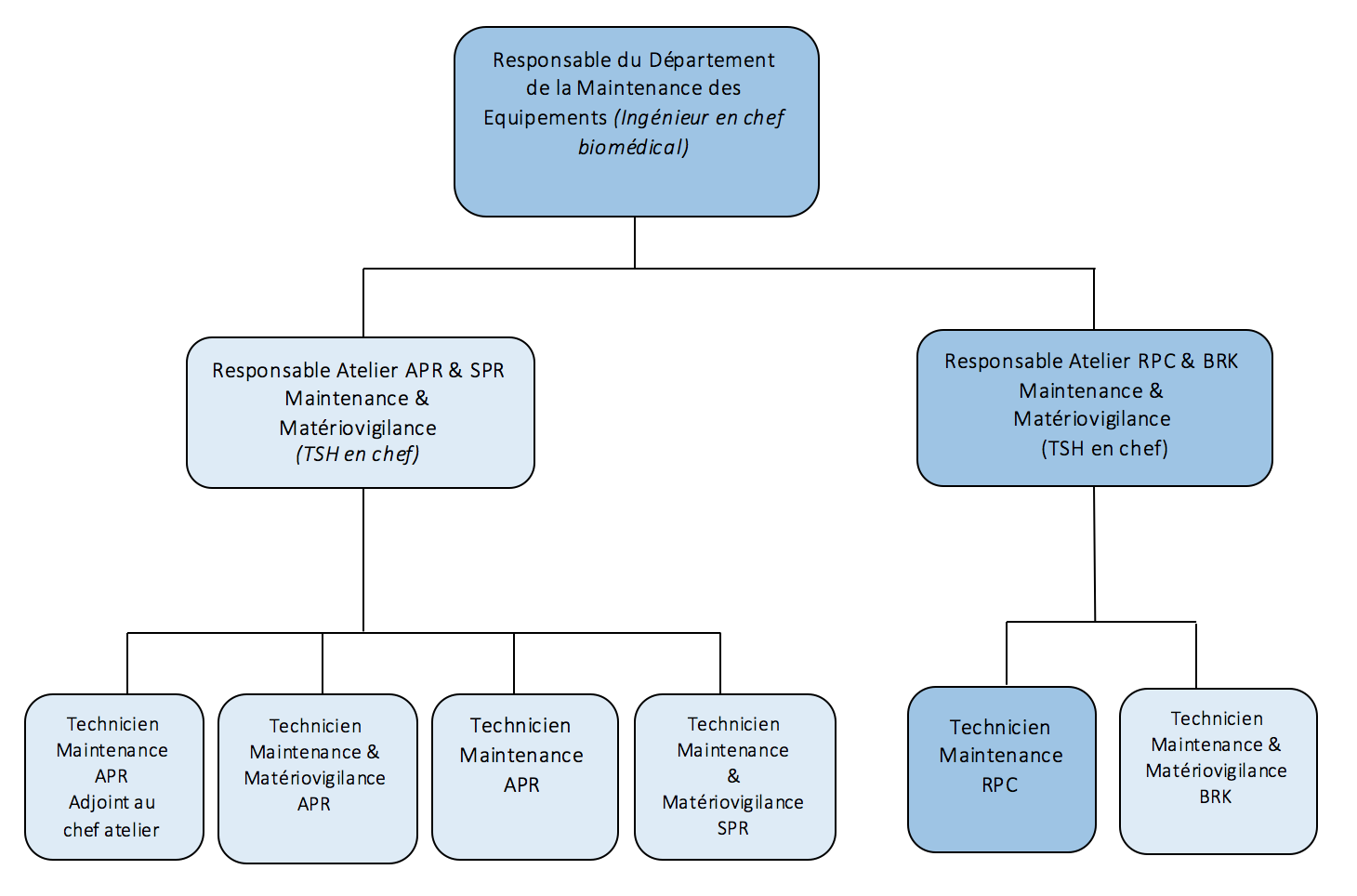 Figure 3:
        Organigramme du Dpartement de la Maintenance des Equipement
        (DME) pour le groupe Hospitalier