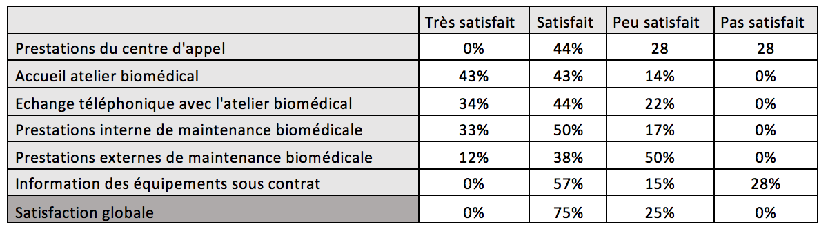 Tableau de satisfaction