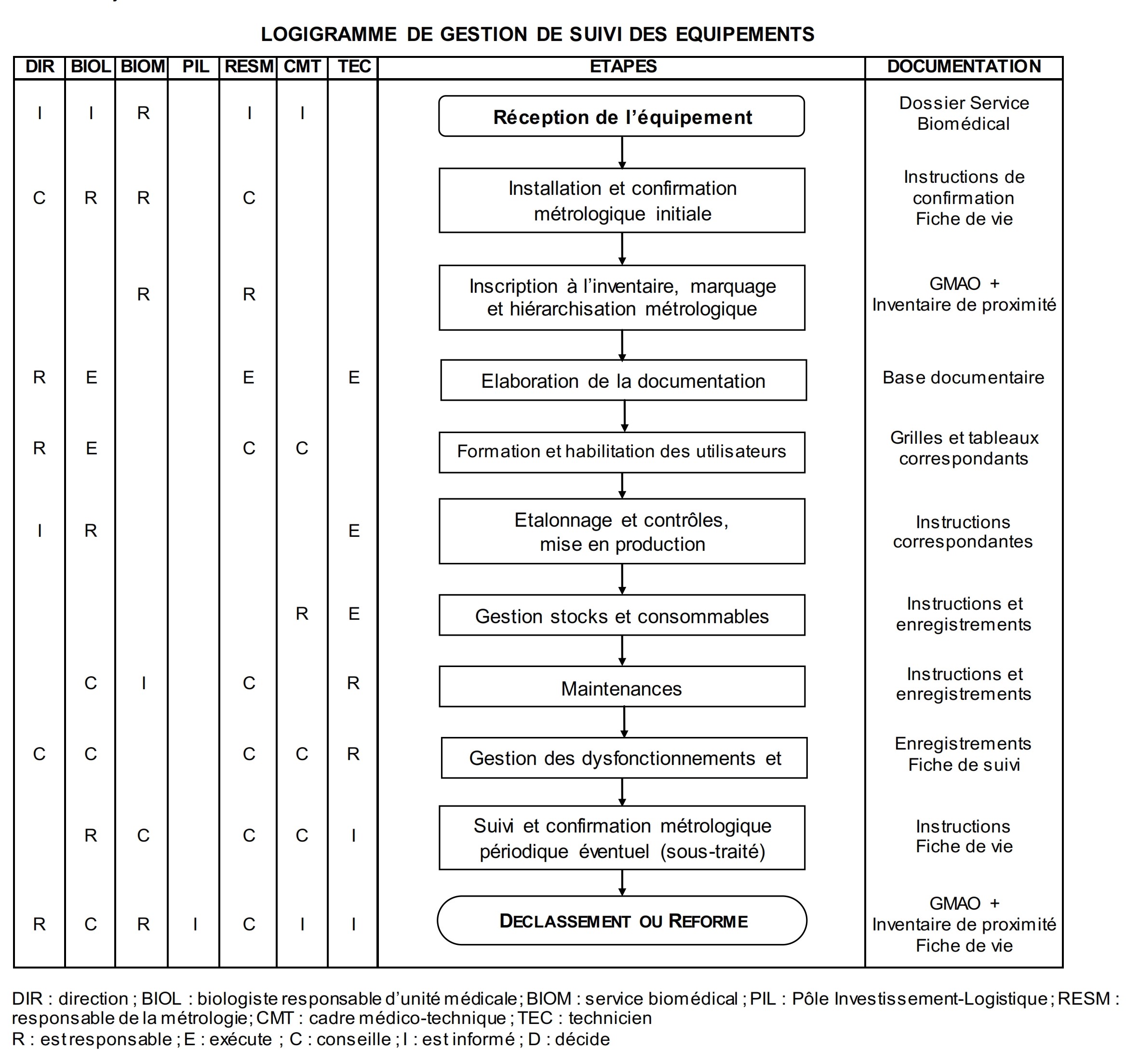 gestion des
              quipements