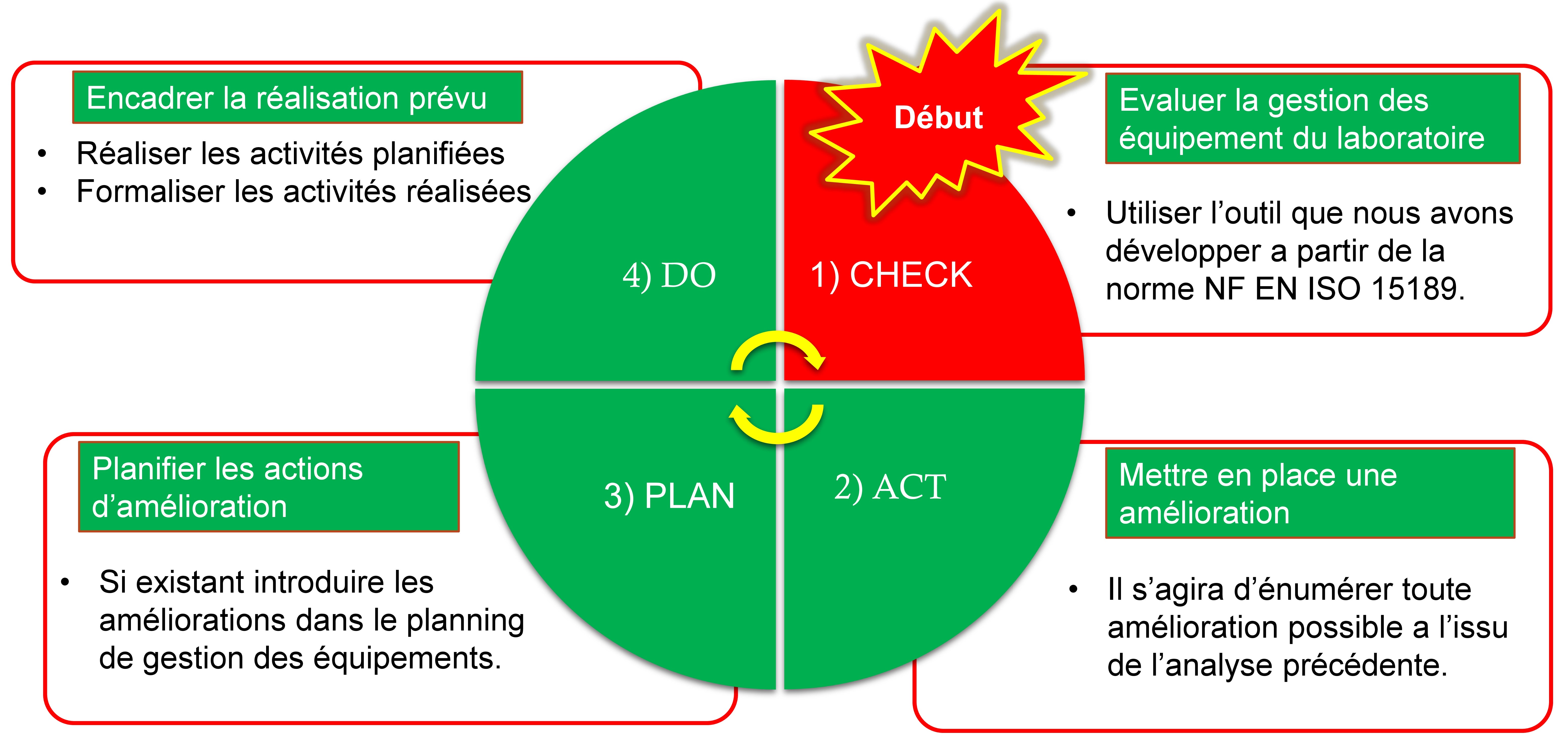 PDCA