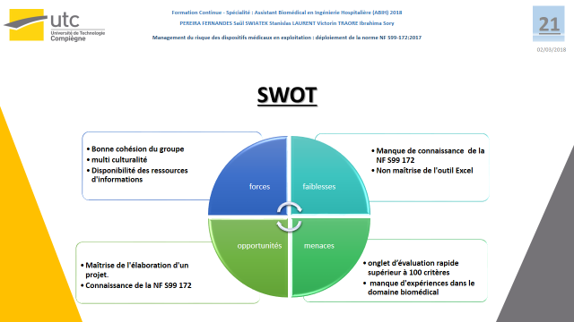 SWOT