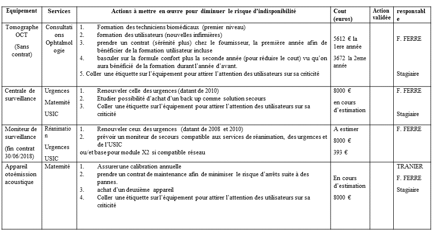 tableaux des actions