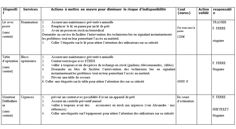 tableau des actions