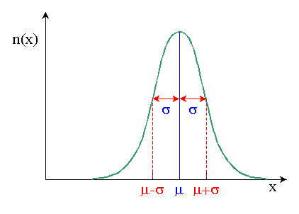 loi_normale