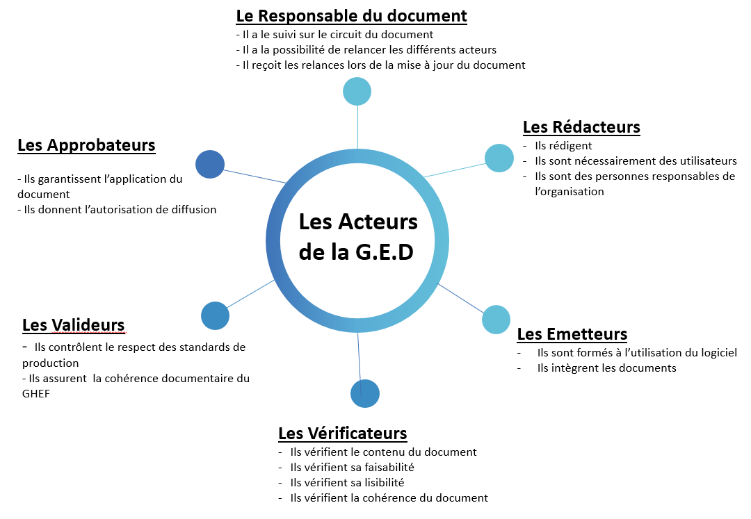 acteurs GED