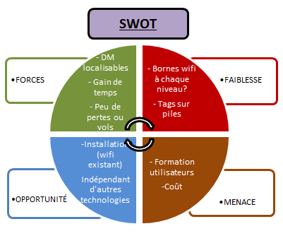 swot