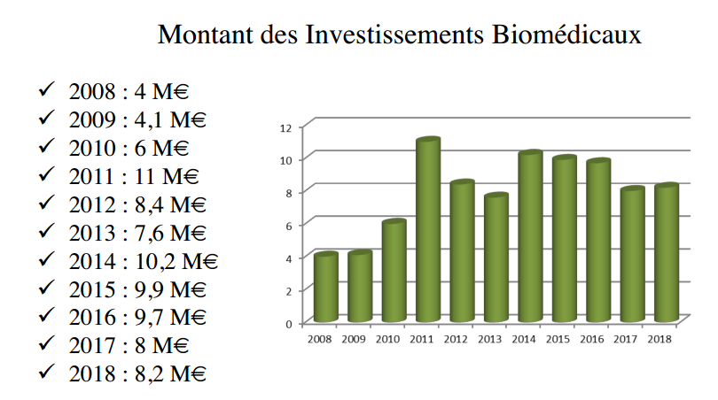 tableau investissement