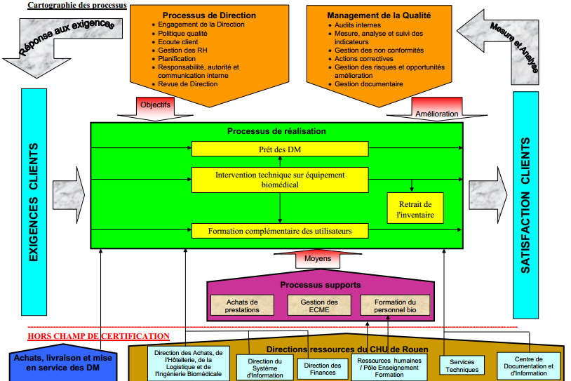 processus