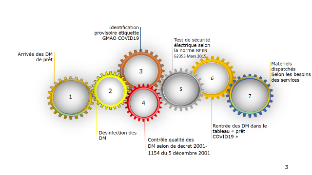 processus