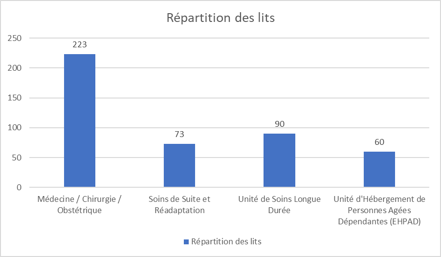 repartition_lits