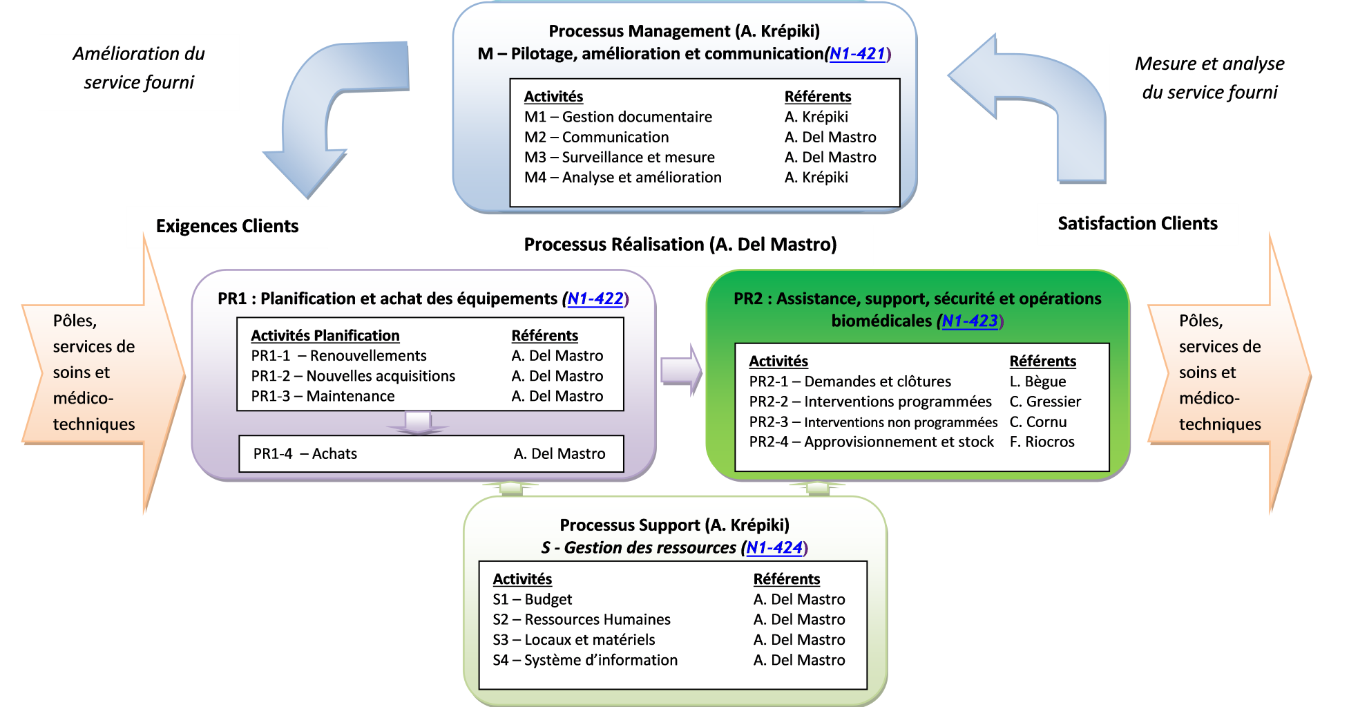 Figure 3 : cartographie
            générale des processus du CAB