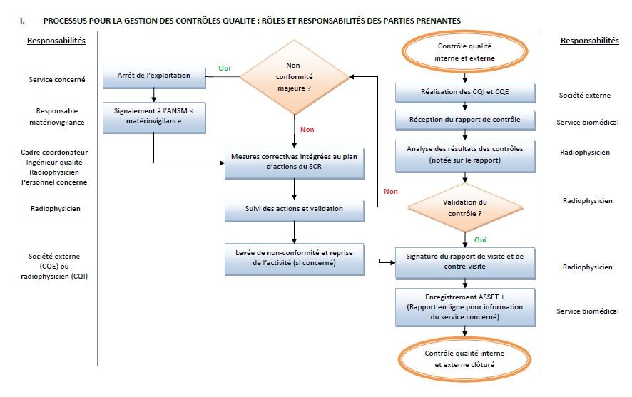 Figure 8 : gestion
                des contrôles qualité