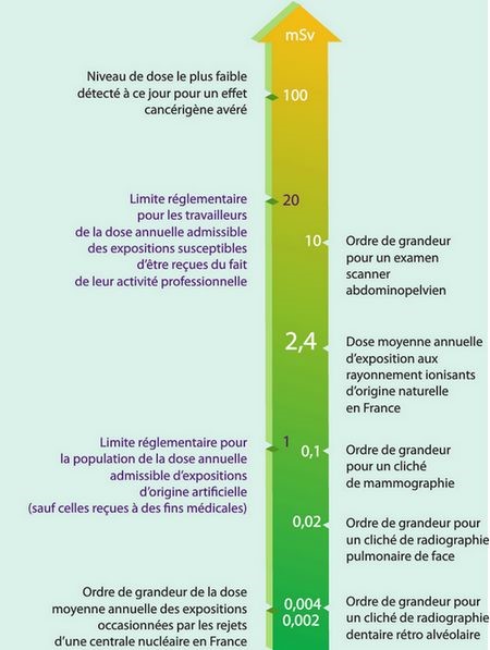 Figure 6 : Tableau de doses