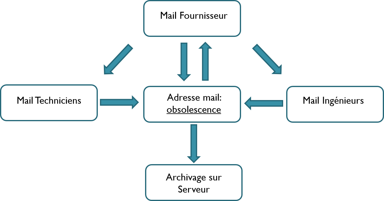 mailobsolescence