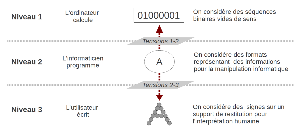 Qu'est-ce que le numérique ? - Les trois niveaux du numérique.