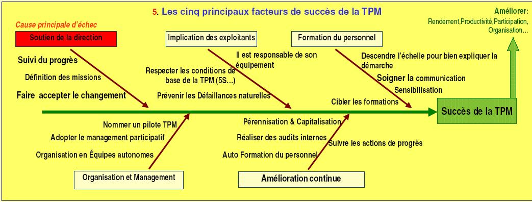 facteurs de succes