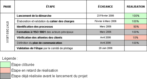 Planning d'avancement