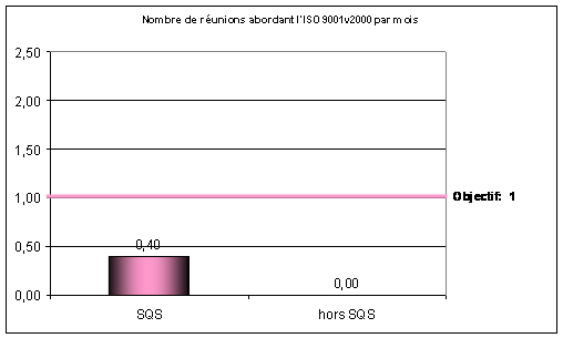 Indicateur r&eacute;unions abordant l'ISO