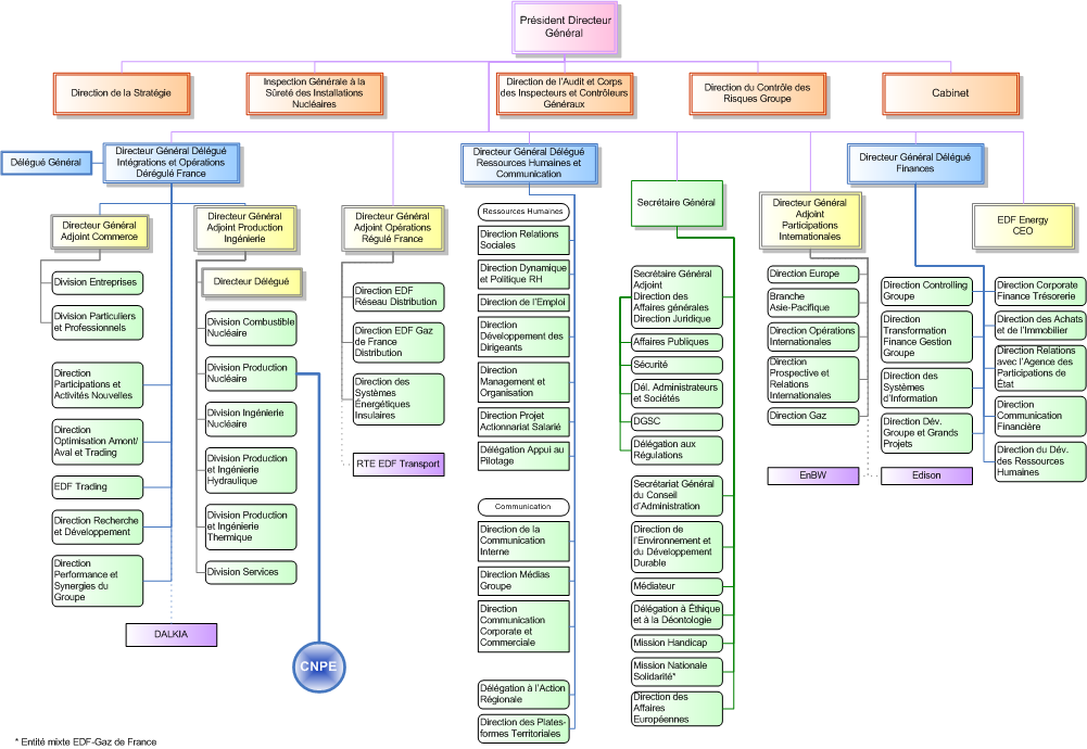 Organigramme du groupe EDF