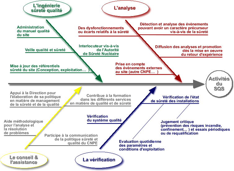 Activit&eacute;s du SQS