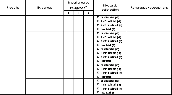 Tableau de l'enqu&ecirc;te sur les exigences clients