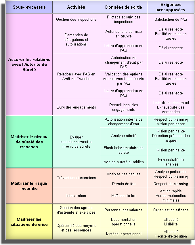 Tableau des sous processus