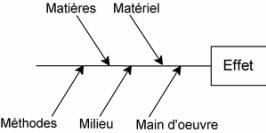 Image:Qualite-diagramme-causes-effets-ishikawa.png